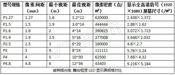 威特姆光電舞臺租賃LED顯示屏規(guī)格對比