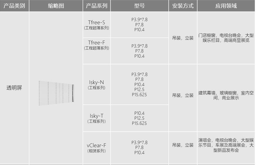 利亞德智慧顯示LED透明屏型號(hào)3大系列